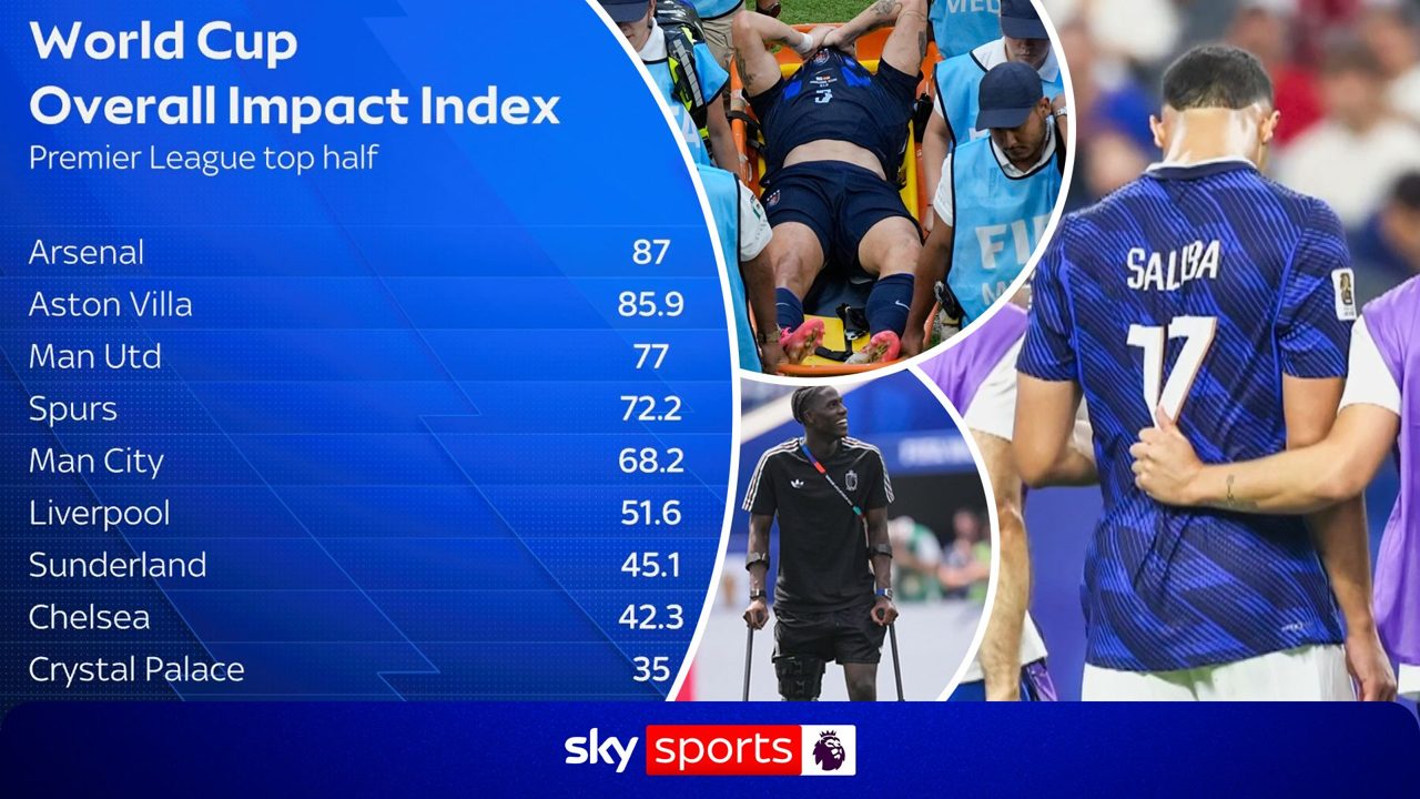 Why Arsenal, Villa and Man Utd are most impacted by World Cup