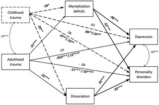 Betrayal trauma and adult mental health: The role of mentalizing and dissociation