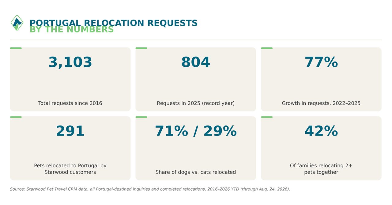 Starwood Pet Travel Reports Record Demand for Portugal Pet Relocations, With Requests Up 77% Since 2022