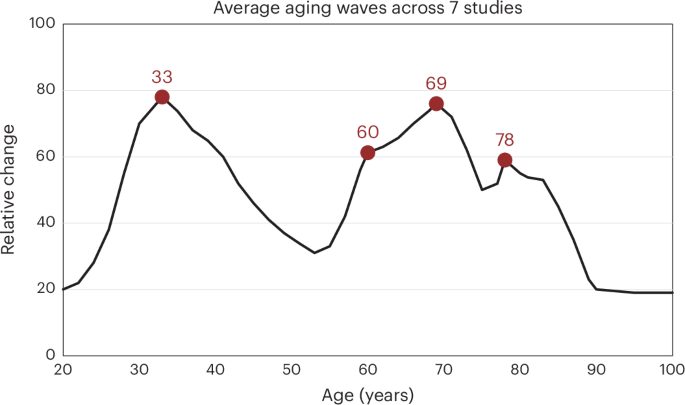 Biological aging clocks in health and disease